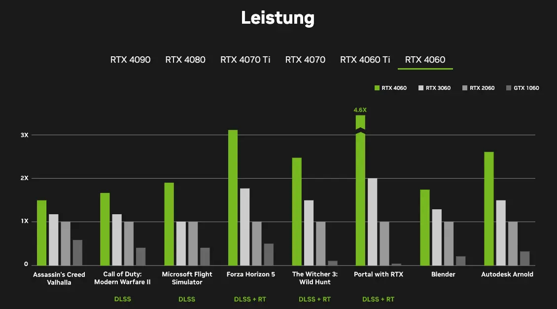 NVIDIA RTX 4060