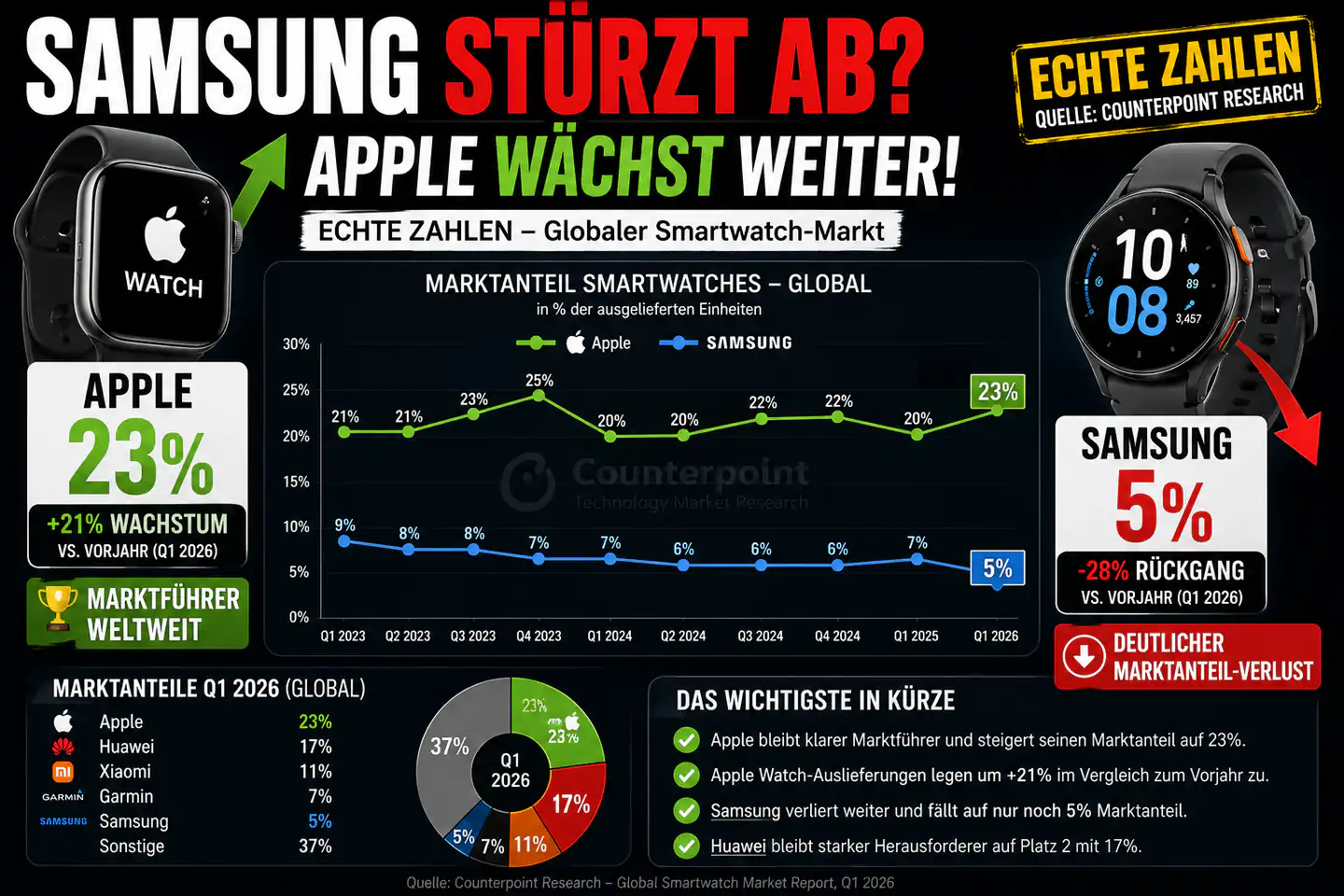 apple 23 marktanteil starkste marke weltweit smartwatch-markt