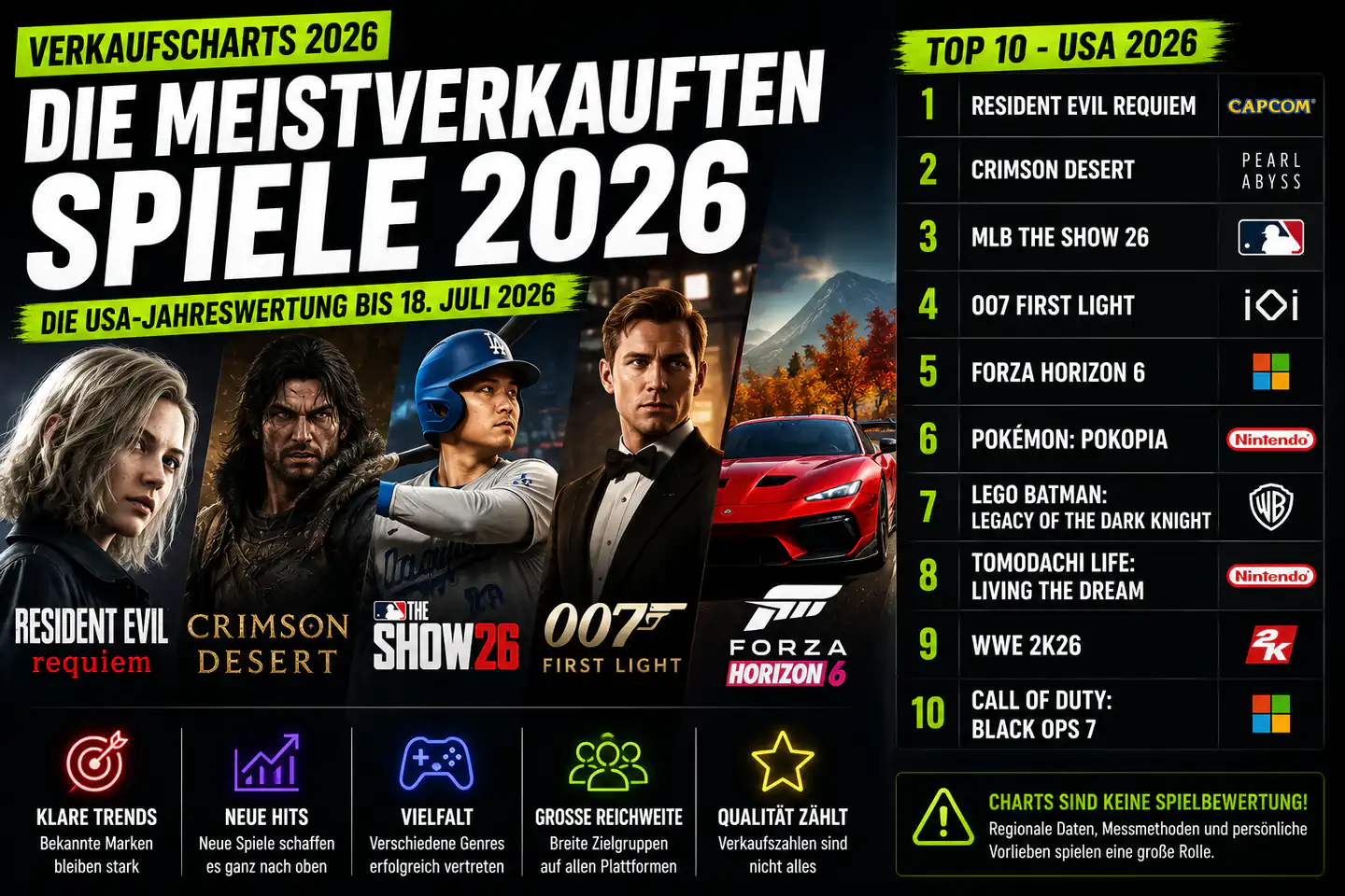 Die meistverkauften Spiele 2026: Warum Resident Evil Requiem die Charts anführt