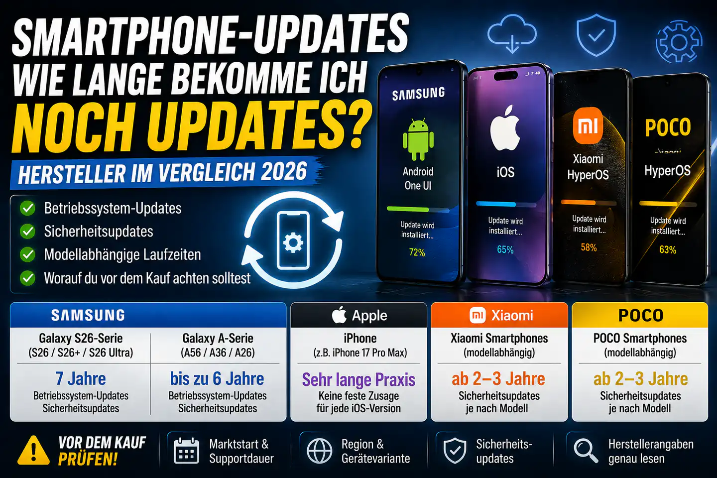 Smartphone-Updates 2026: Warum beim Kauf das konkrete Modell zählt