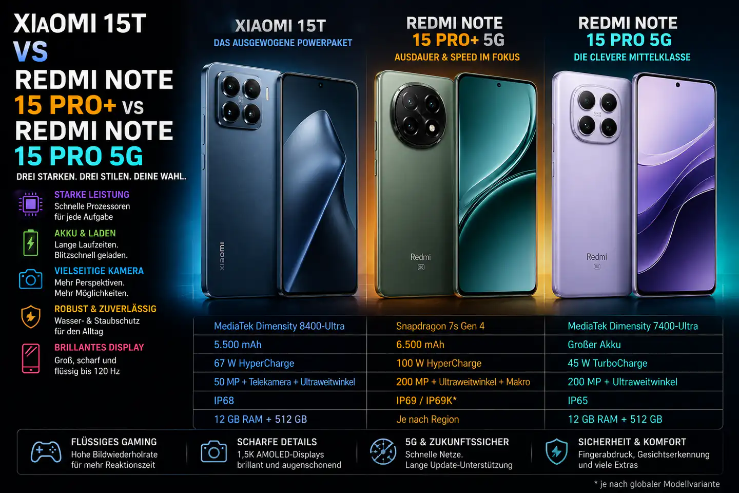 Xiaomi 15T oder Redmi Note 15 Pro+: Welches Xiaomi-Handy passt besser?