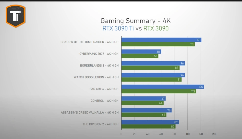 RTX-3090-vs-RTX-3090-Ti-Games