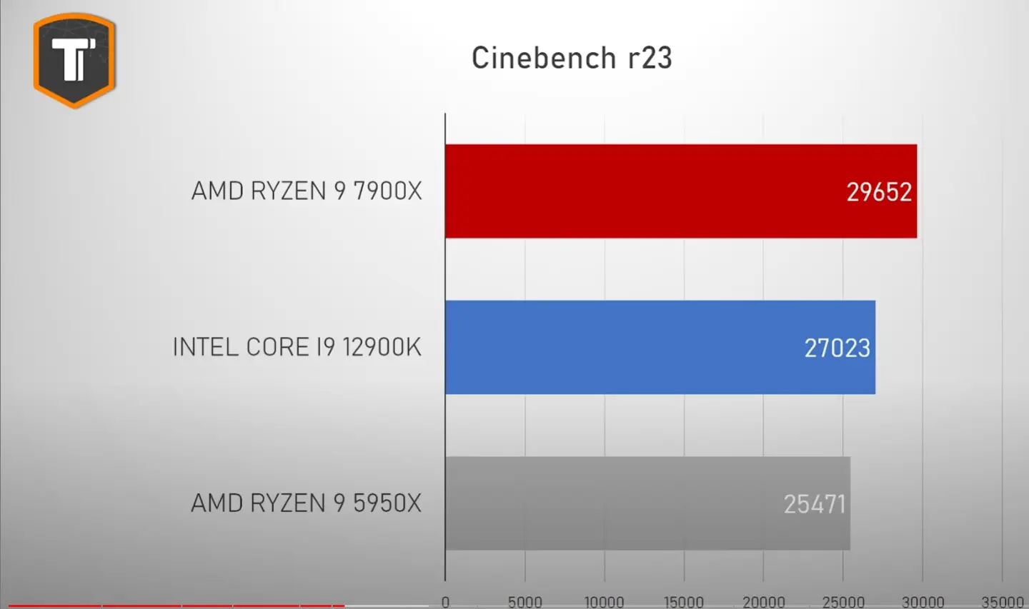 AMD Ryzen 9 7900X vs 5950x vs i9 12900k
