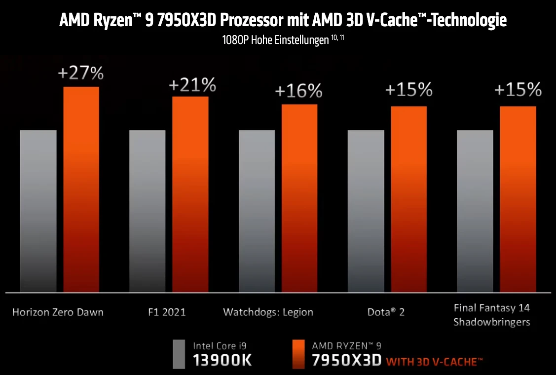 AMD 3D V-Cache 7950X3D