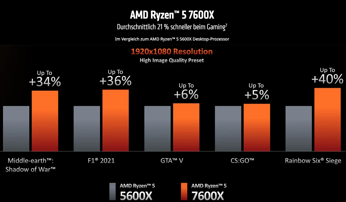 AMD Ryzen™ 5 7600X - Beeindruckende 21 Prozent Gaming-Power