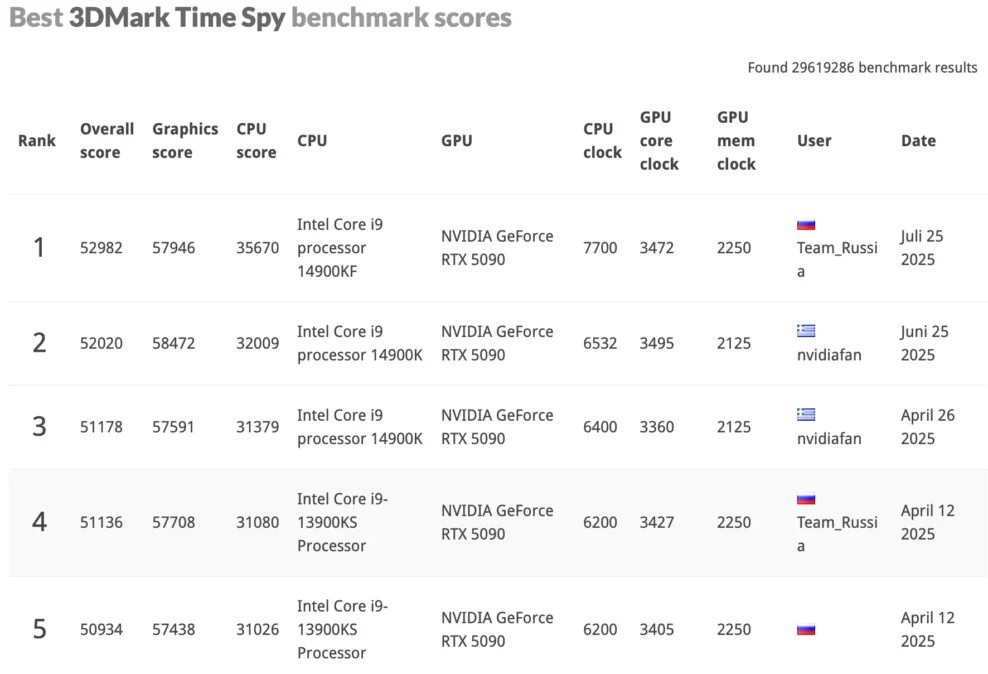 Best 3DMark Time Spy benchmark scores